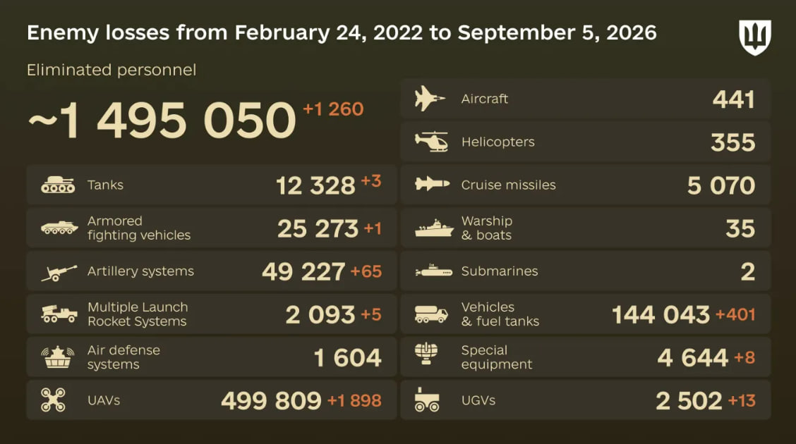 Russia's losses in Ukraine as of September 5: +1,260 troops and 65 artillery systems