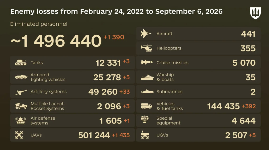 Russia's losses in Ukraine as of September 6: +1,390 troops and 33 artillery systems
