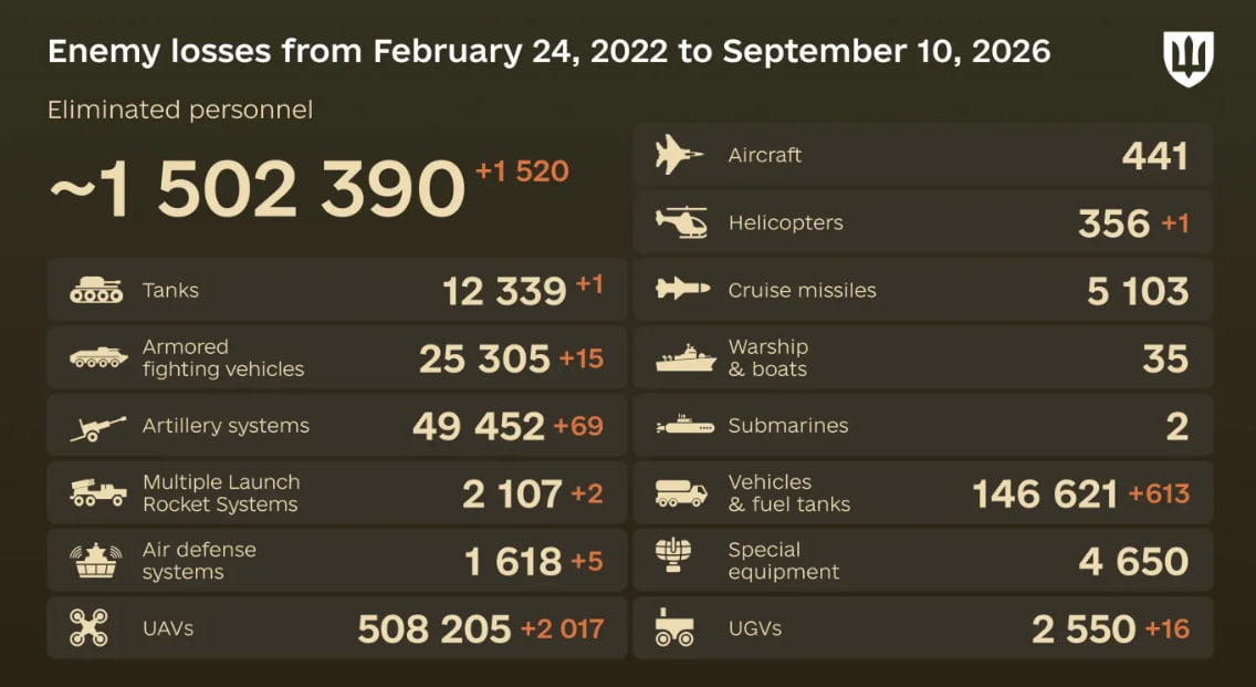 Russia's losses in Ukraine as of September 10: +1,520 troops and 69 artillery systems