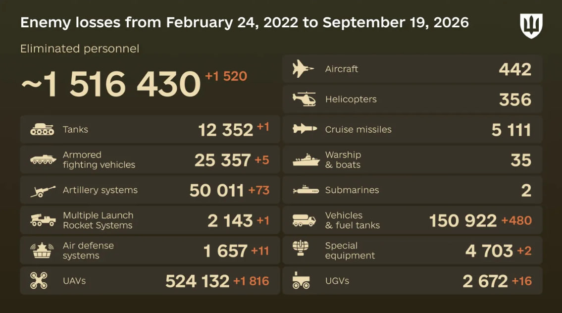 Russia's losses in Ukraine as of September 19: +1,520 troops and 73 artillery systems