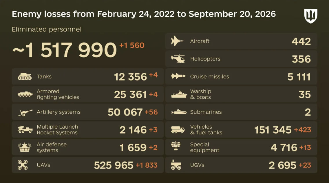 Russia's losses in Ukraine as of September 20: +1,560 troops and 56 artillery systems