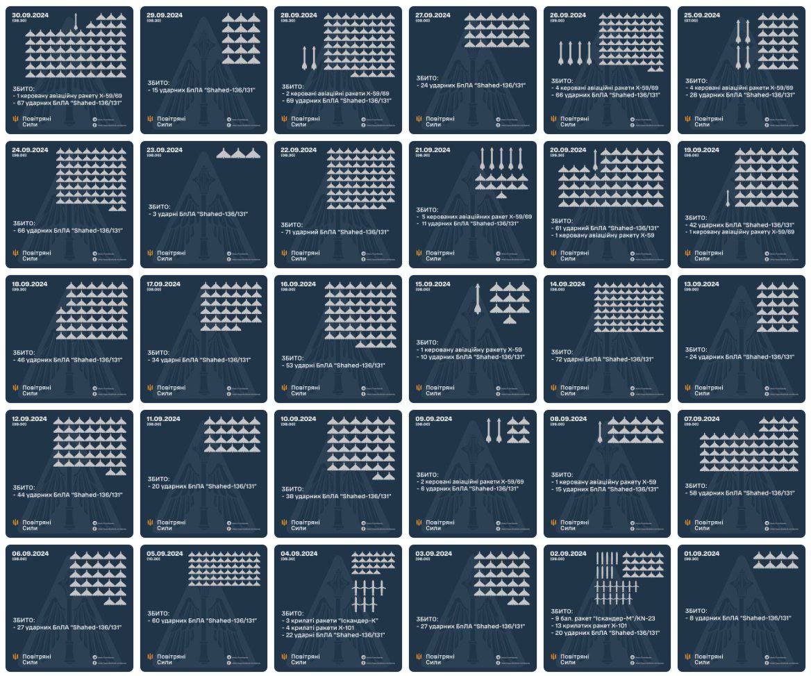 Russia attacked Ukraine with drones every day in September - First time since the war began