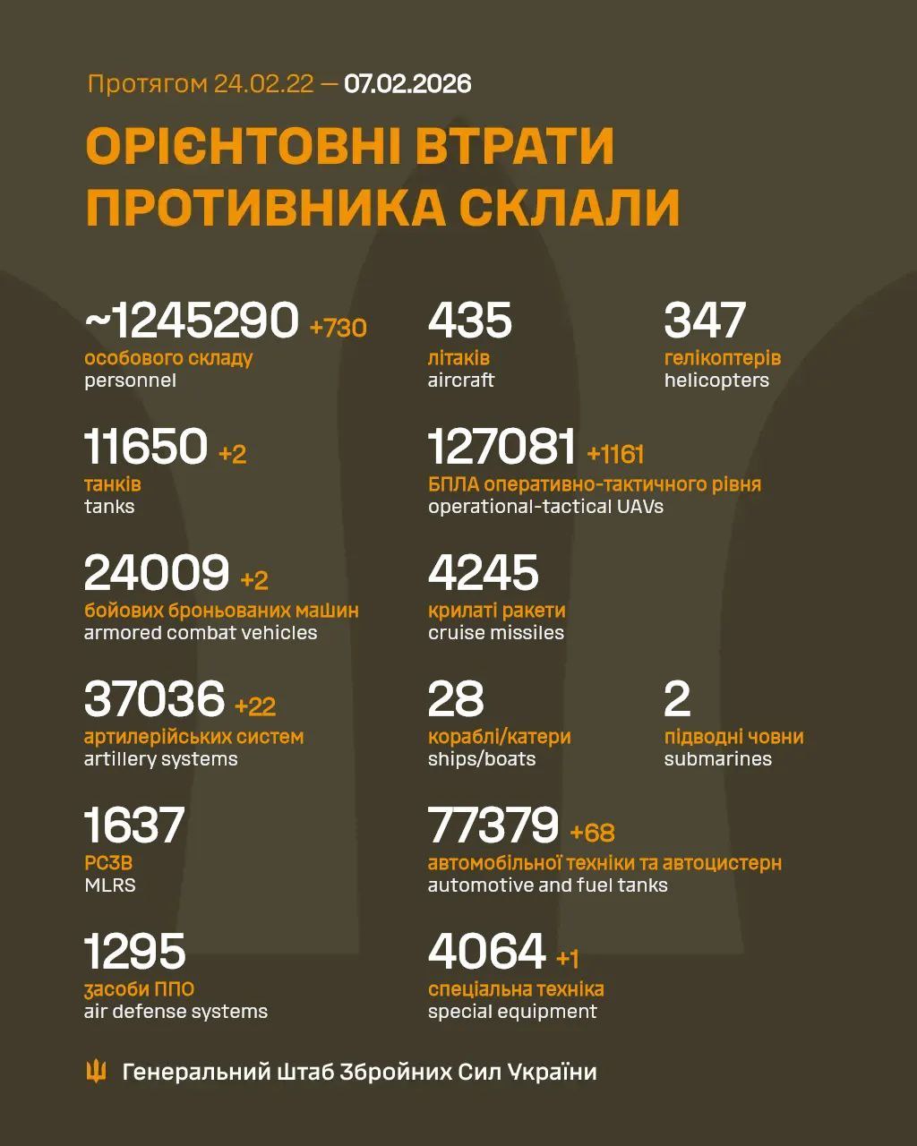 Russia's losses in Ukraine as of February 7: 730 troops and over 1,100 drones