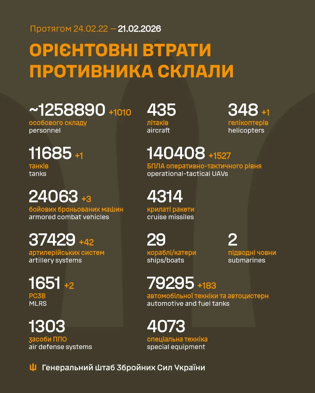 Russia's losses in Ukraine as of February 21: +over 1,000 troops and 1,500 UAVs