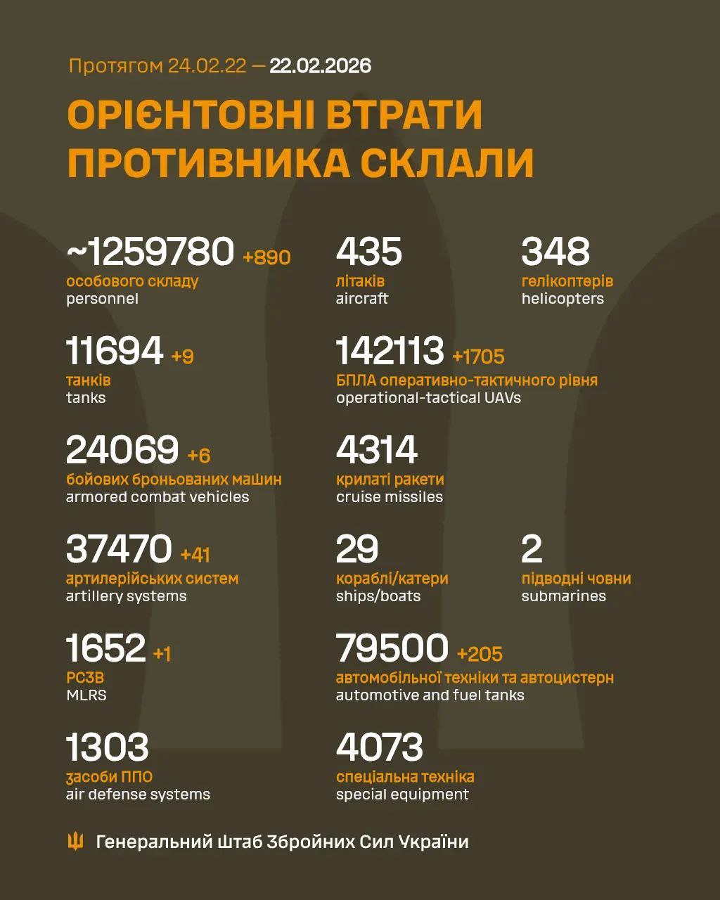 Russia's losses in Ukraine as of February 22: +about 1,000 troops and 60 artillery systems