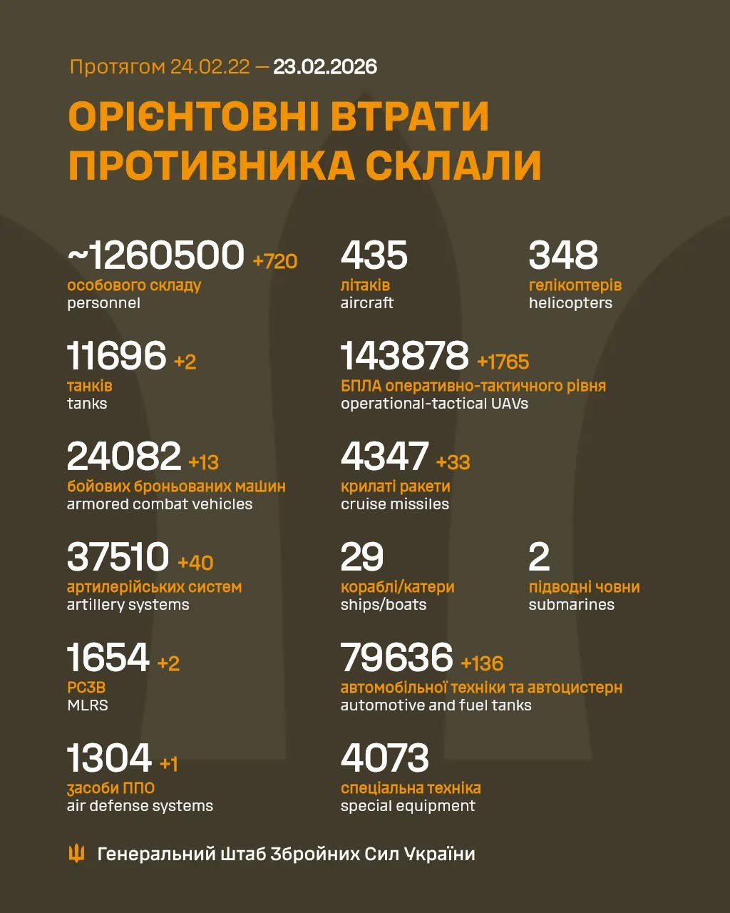 Russia's losses in Ukraine as of February 23: +720 troops and 40 artillery systems