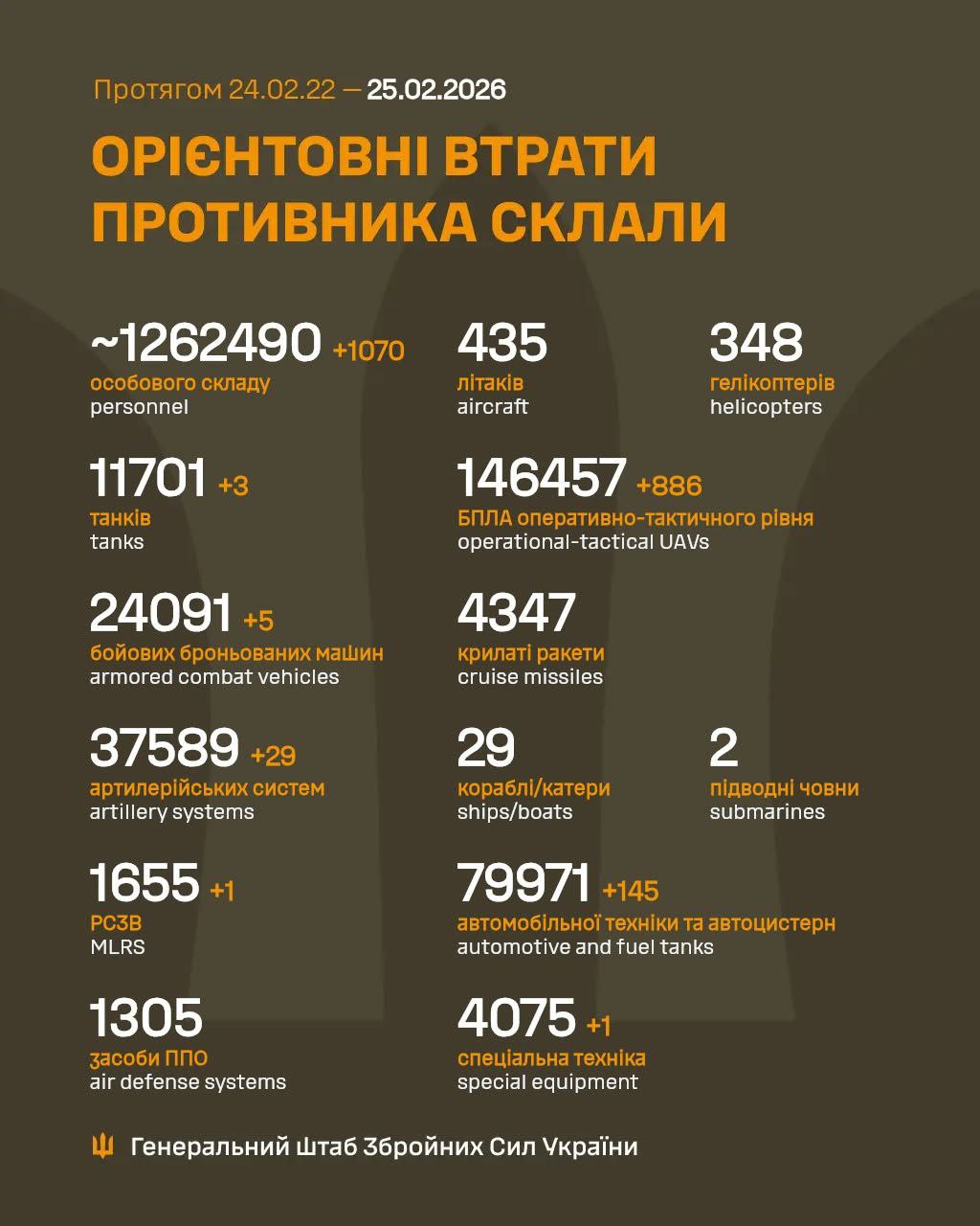 Russia's losses in Ukraine as of February 25: +over 1,000 troops and 29 artillery systems