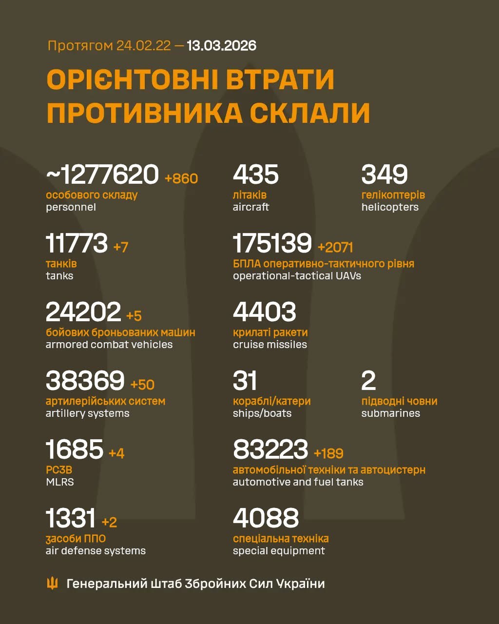 Russia's losses in Ukraine as of March 13: + almost 900 troops and 50 artillery systems
