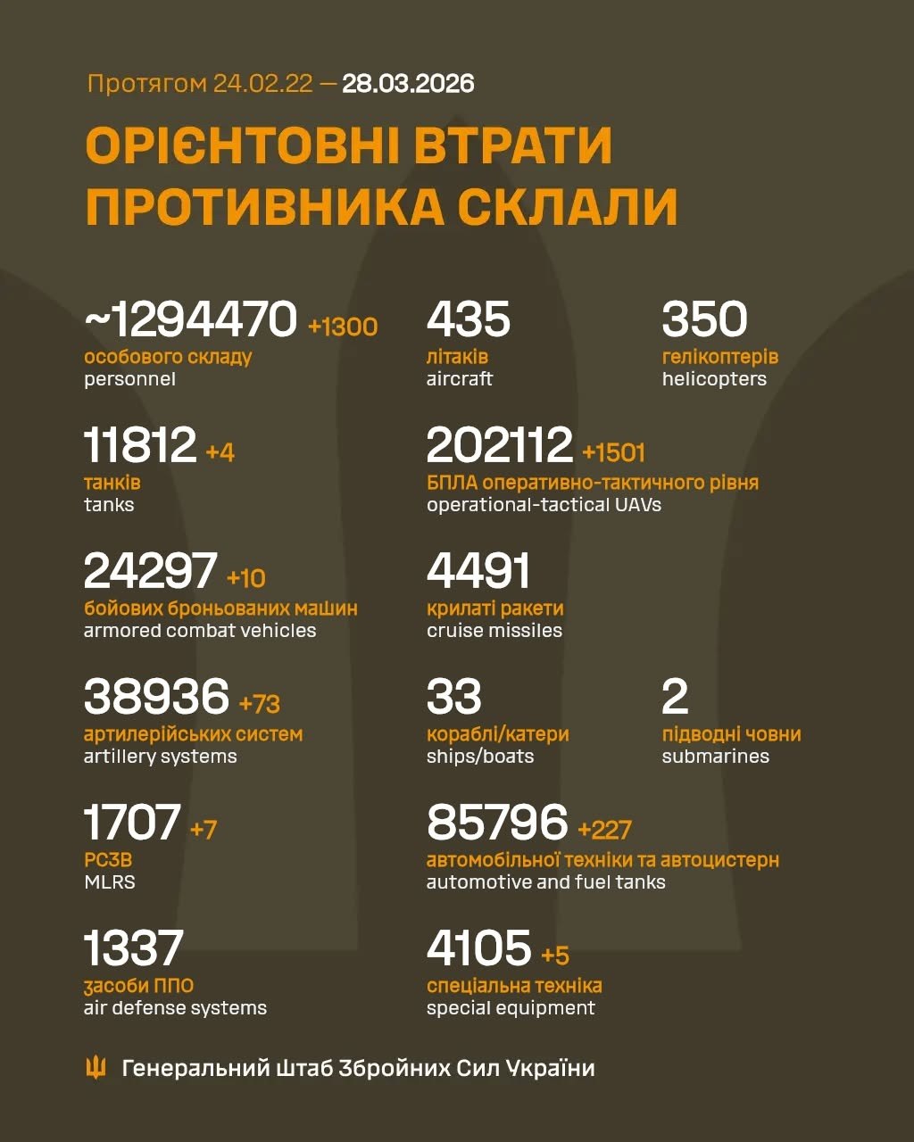 Russia's losses in Ukraine as of March 28: +1,300 troops and 70 artillery systems