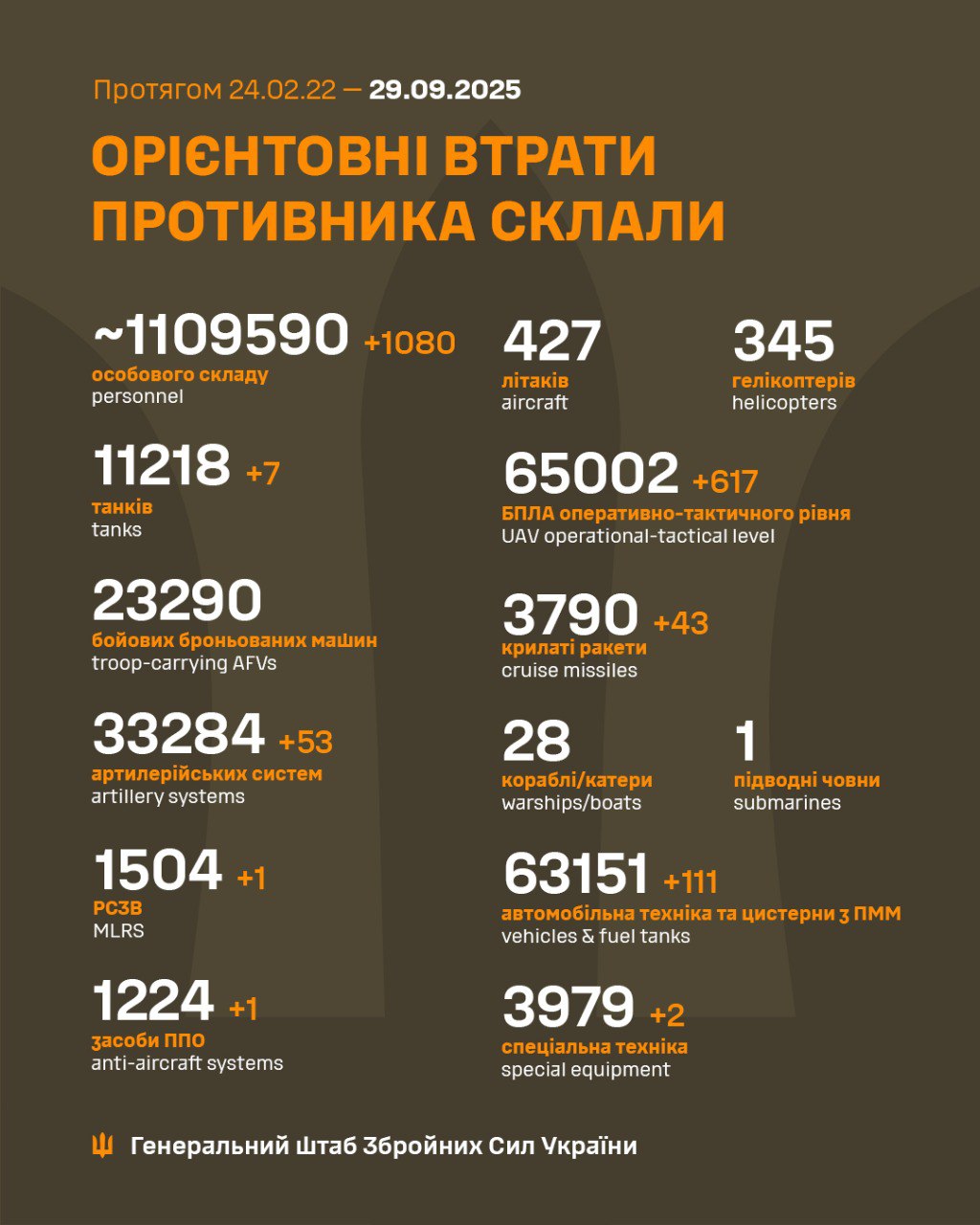 Russia's losses in Ukraine as of September 29: +1,080 troops and 53 artillery systems