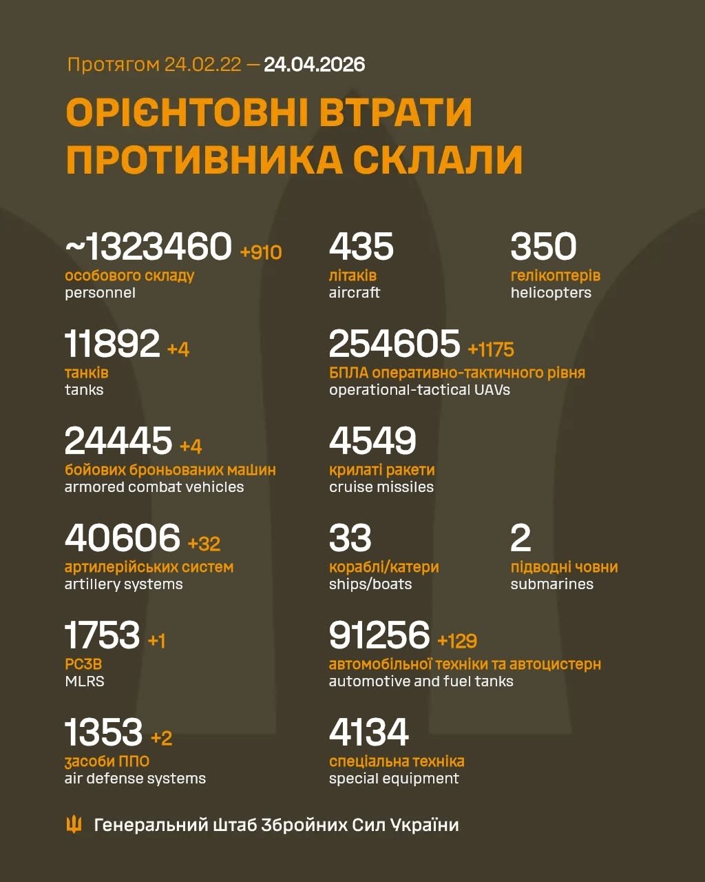 Russia's losses in Ukraine as of April 24: +910 troops and over 1,000 drones